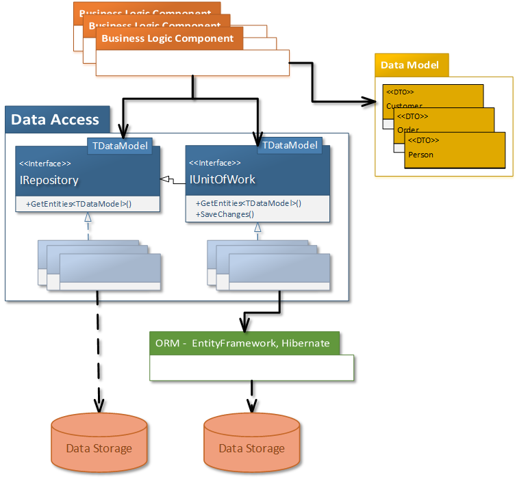DataAccess diagram